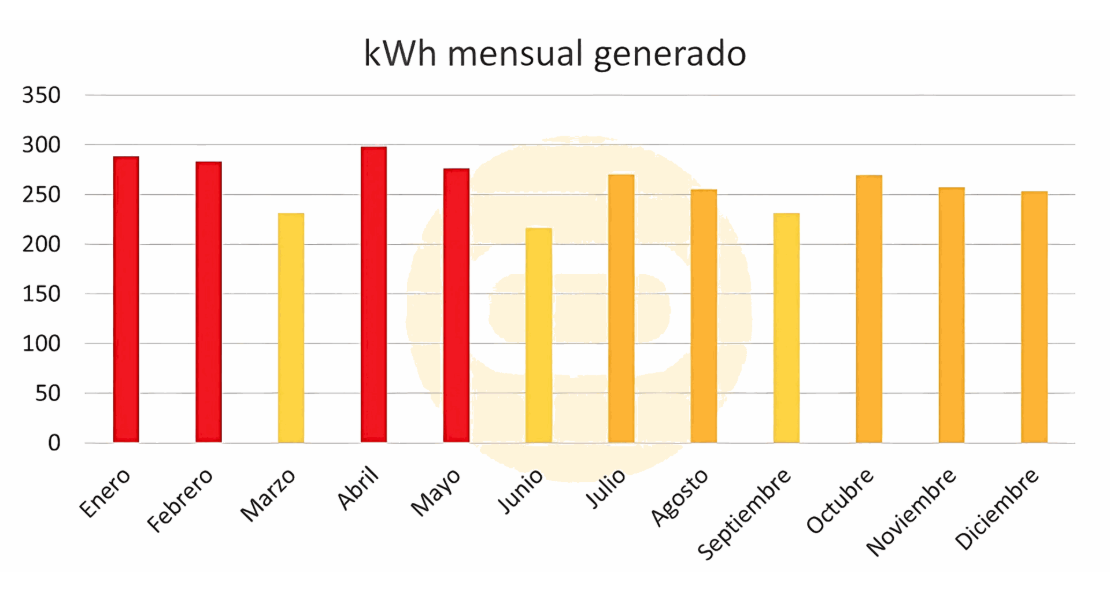 Produccion anual de un sistema de paneles atado a la red