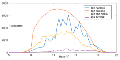 Grafica de produccion