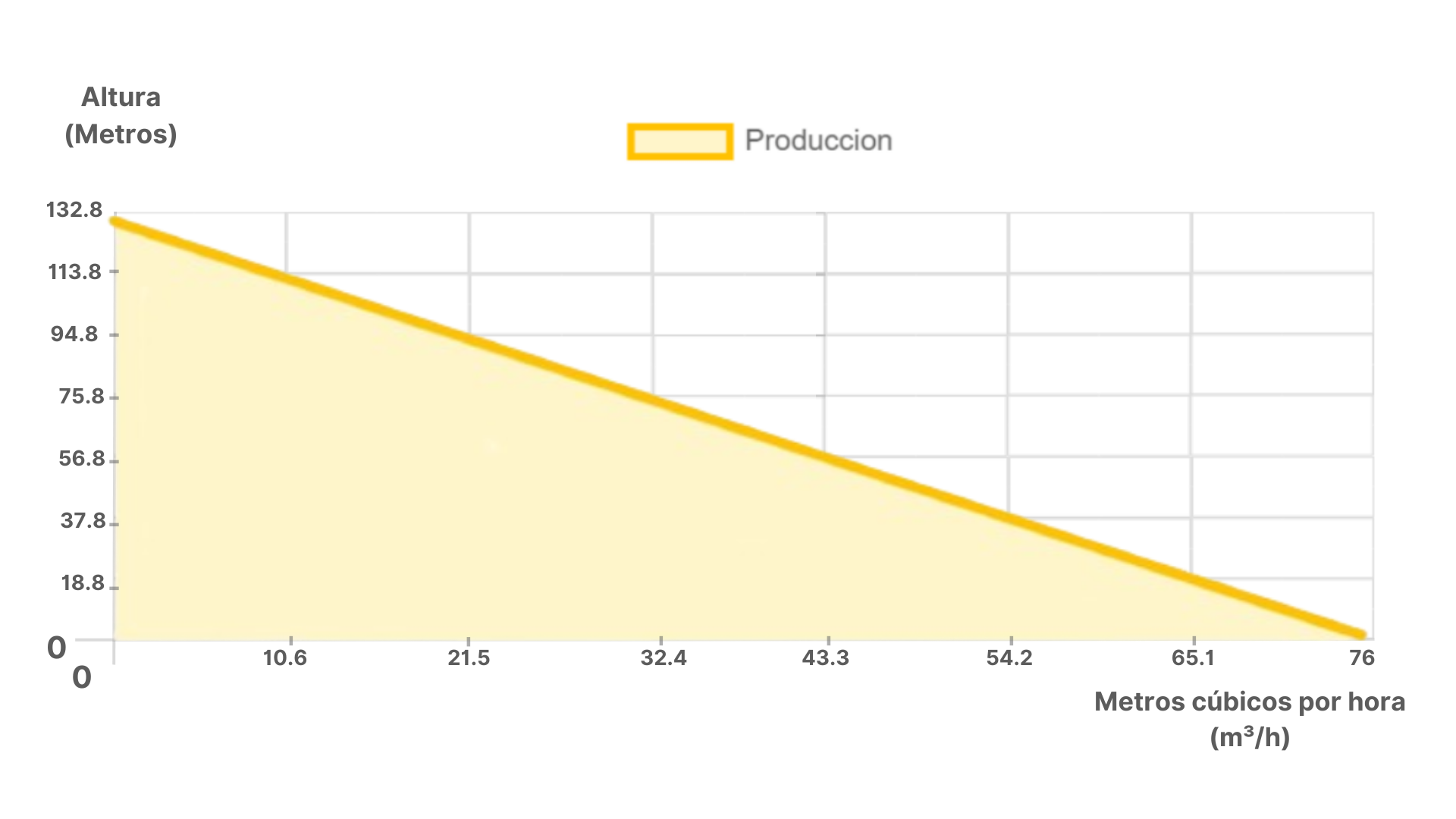 Dimensiones fisicas de Bomba sumergible SOLAR 6SSC-95-166-AD