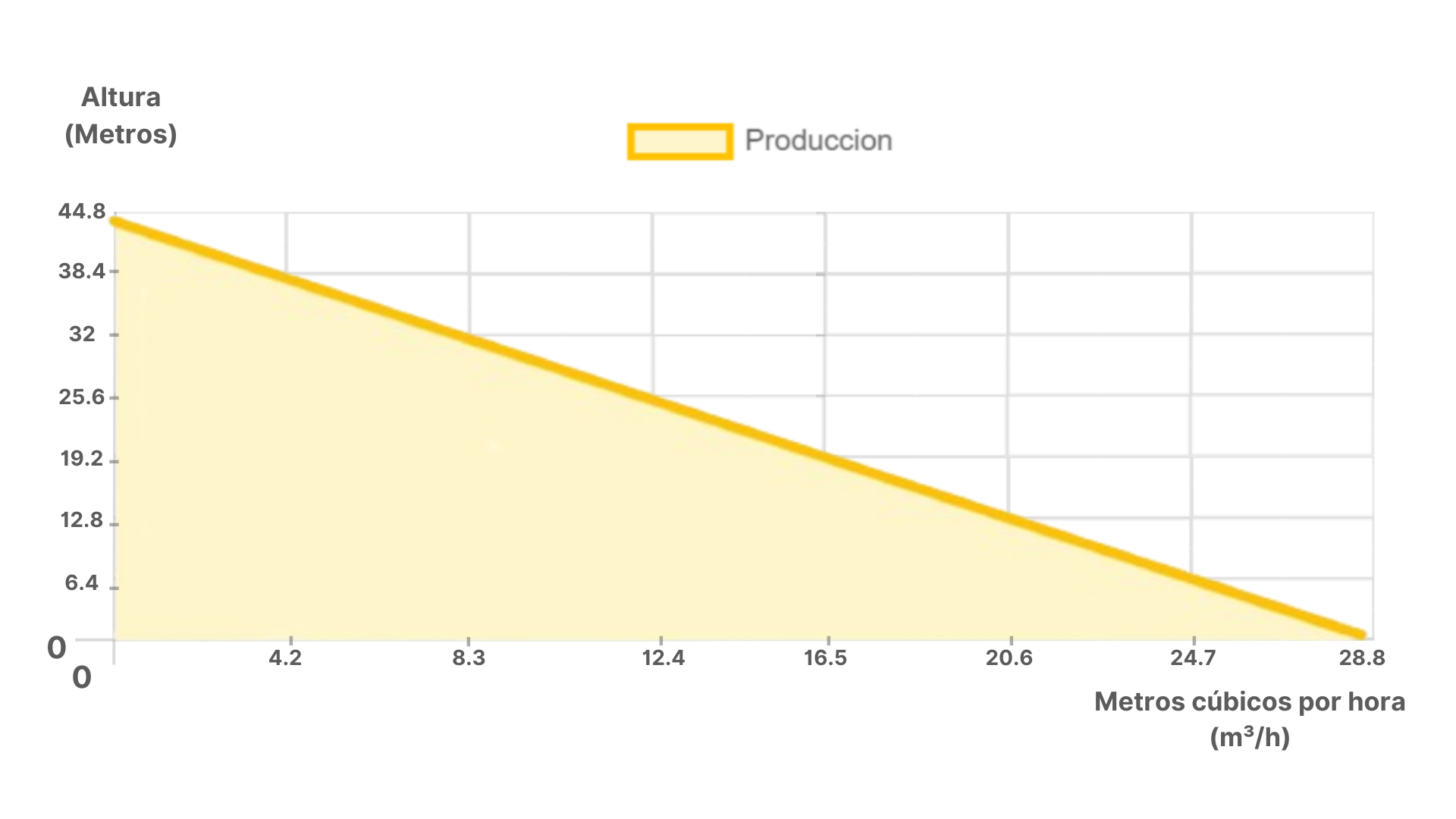 Dimensiones fisicas de Bomba Sumergible SOLAR 4/6HSSC-36-56-AD