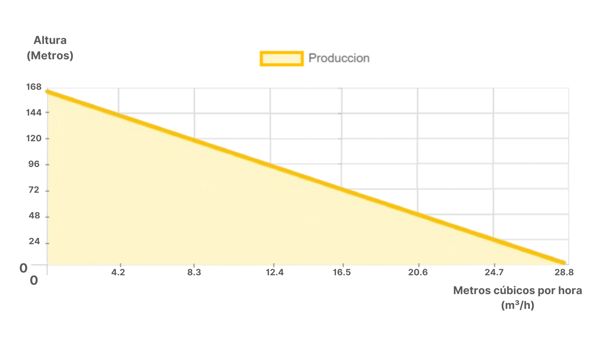 Dimensiones fisicas de Bomba sumergible SOLAR 6SSC-36-210-AD