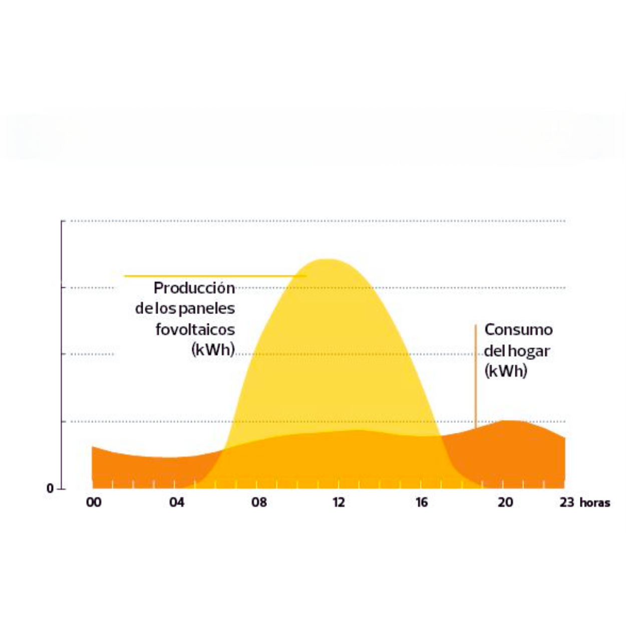 Grafica de produccion al día