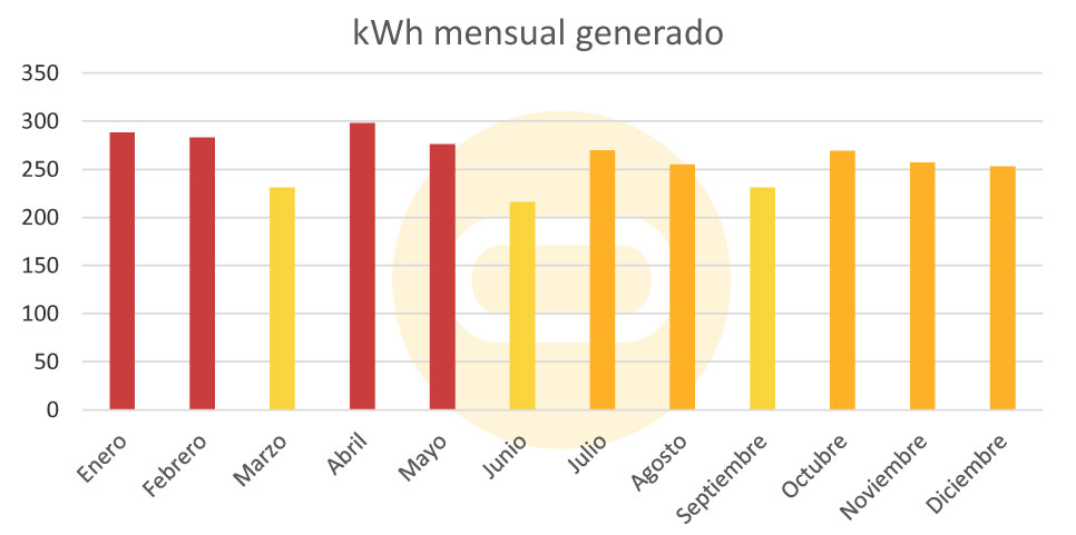 Produccion anual de un sistema de paneles atado a la red