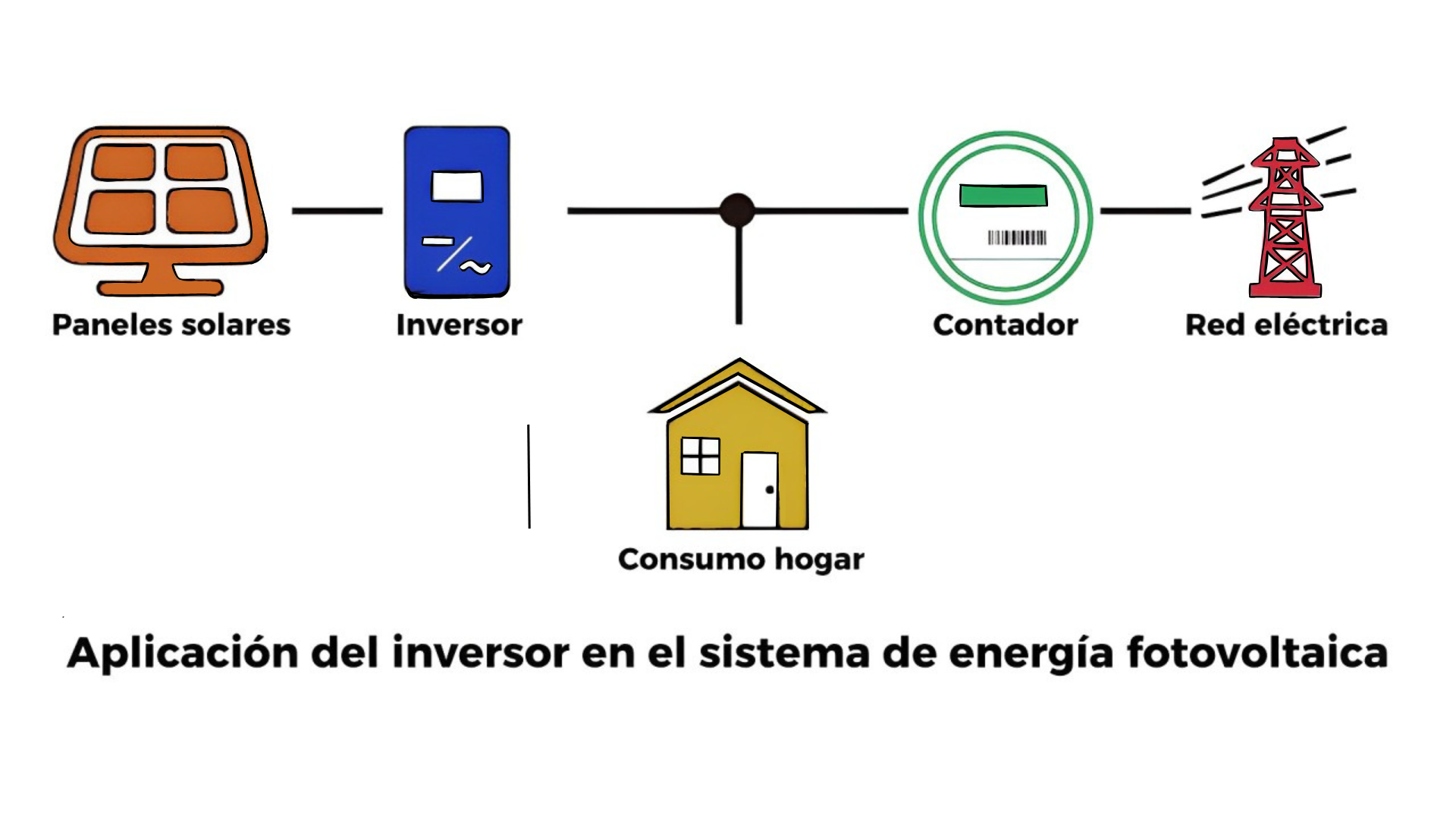 Dimensiones fisicas de Sistema Atado a la Red 975 kWh al mes / 10K-550W