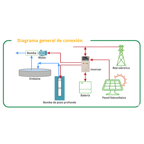 Diagrama de instalación  Sistema Solar Híbrido para bomba AC de 24HP de voltaje 220V Trifásico